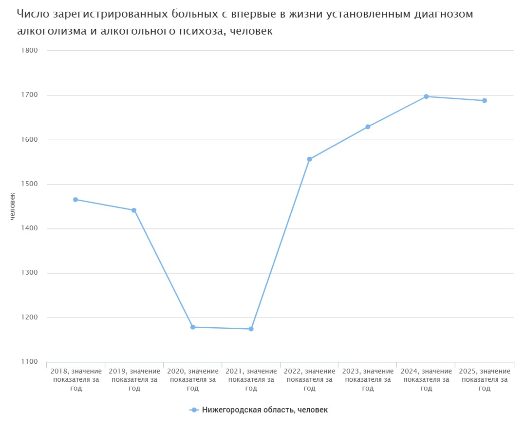 Почти у 1,7 тысяч жителей Нижегородской области выявили алкоголизм в 2025 году - фото 2