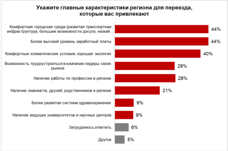 30% нижегородцев задумываются о переезде в другой регион страны - фото 1