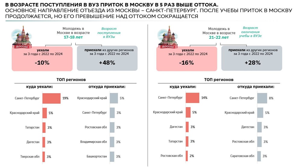Сбер оценил миграционные потоки между регионами РФ - фото 5