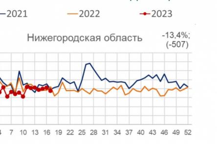 Смертность среди трудоспособных нижегородцев снизилась на 13,4%