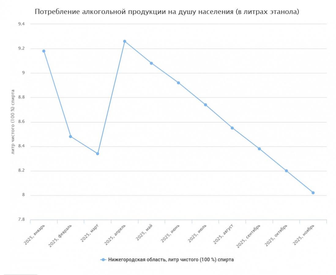 Стало известно, в какие месяцы нижегородцы пили больше всего алкоголя - фото 1