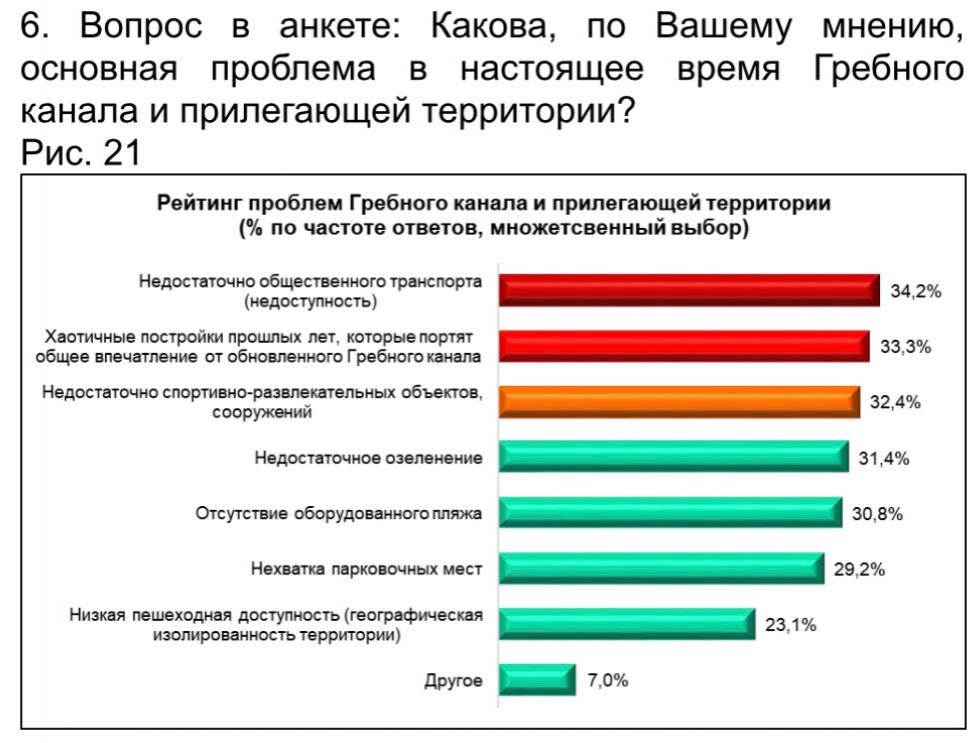 Жилую застройку и соцобъекты на Гребном канале допускает 72% нижегородцев - фото 5
