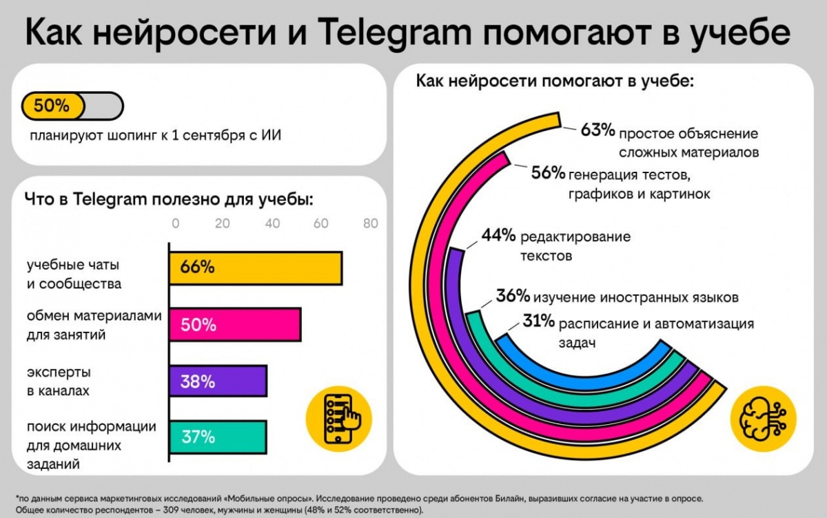 Опрос Билайна: почти каждый второй пользователь планирует покупки к 1 сентября с помощью нейросетей - фото 2