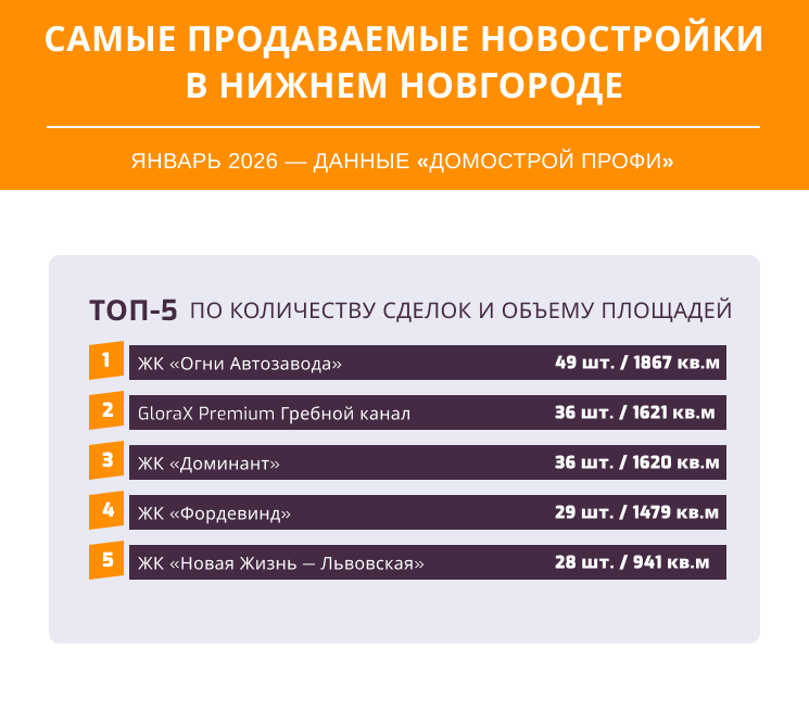 Стало известно, какие новостройки лучше всего продаются в Нижнем Новгороде - фото 1